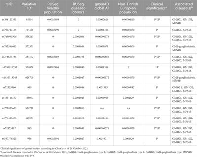 Case report: Preimplantation genetic testing for infantile GM1 gangliosidosis